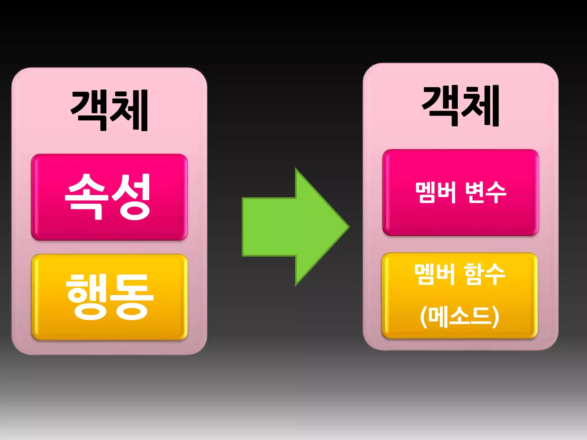 객체
속성
행동
객체
멤버 변수
멤버 함수
(메소드)
 