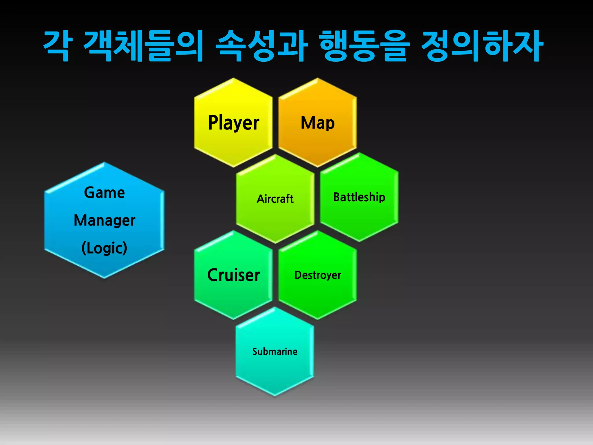 각 객체들의 속성과 행동을 정의하자
MapPlayer
Aircraft Battleship
DestroyerCruiser
Submarine
Game
Manager
(Logic)
 