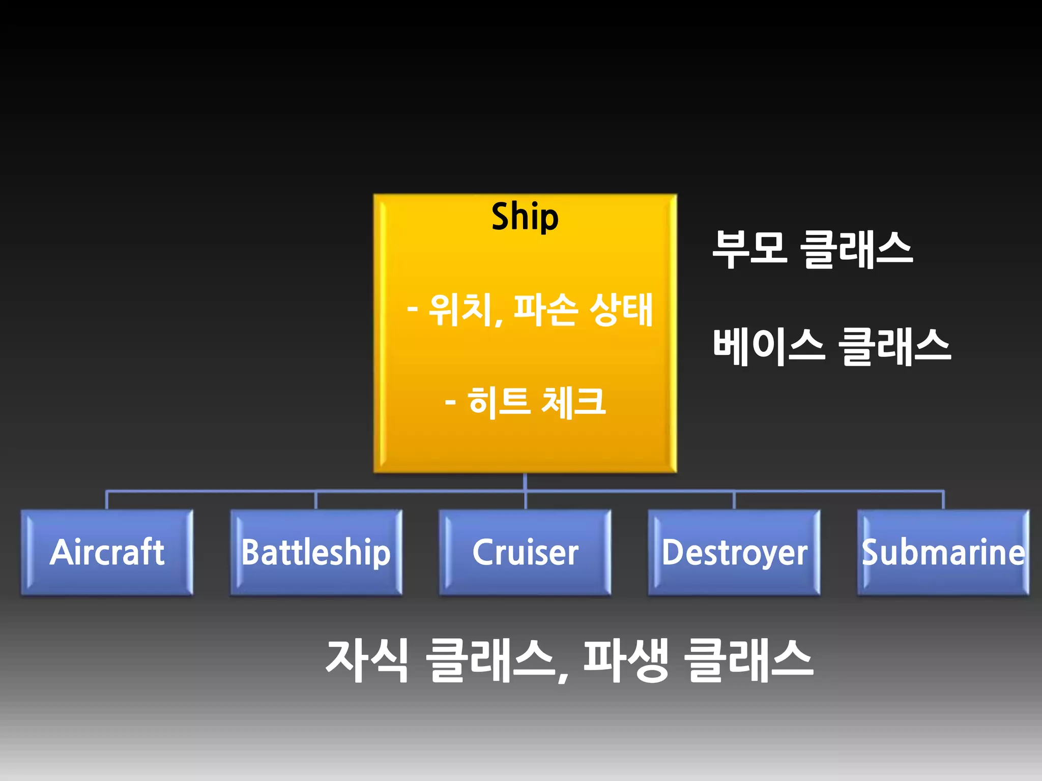 Ship
- 위치, 파손 상태
- 히트 체크
Aircraft Battleship Cruiser Destroyer Submarine
부모 클래스
베이스 클래스
자식 클래스, 파생 클래스
 