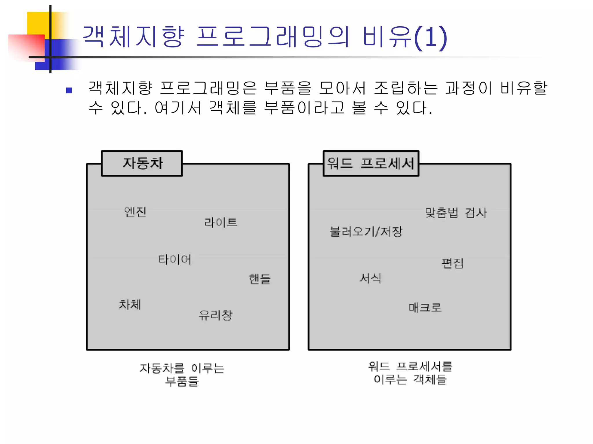 객체지향 프로그래밍의 비유(1)
 객체지향 프로그래밍은 부품을 모아서 조립하는 과정이 비유할
수 있다. 여기서 객체를 부품이라고 볼 수 있다.
[20-1]
 