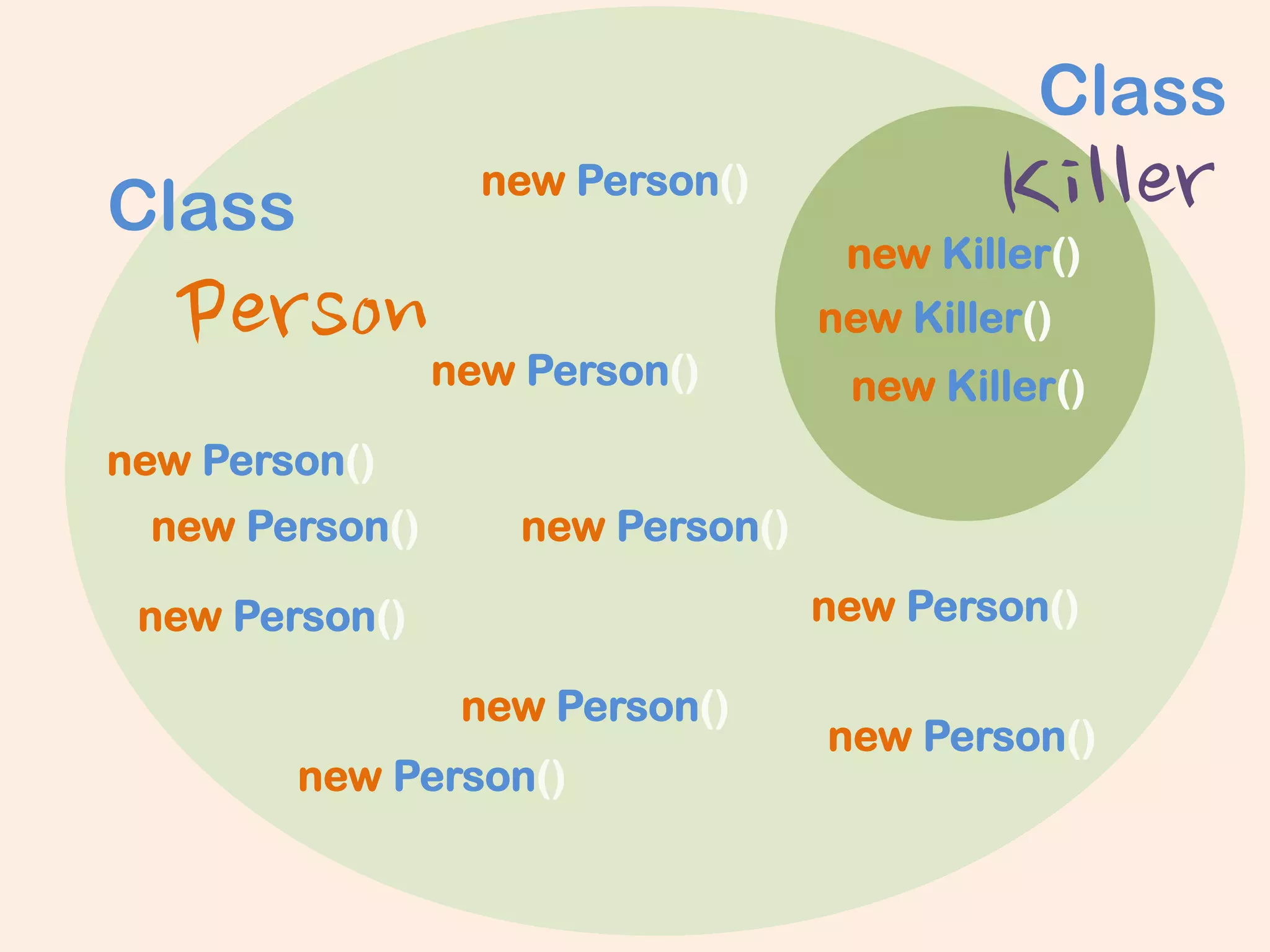  
Person
new Person()	
 