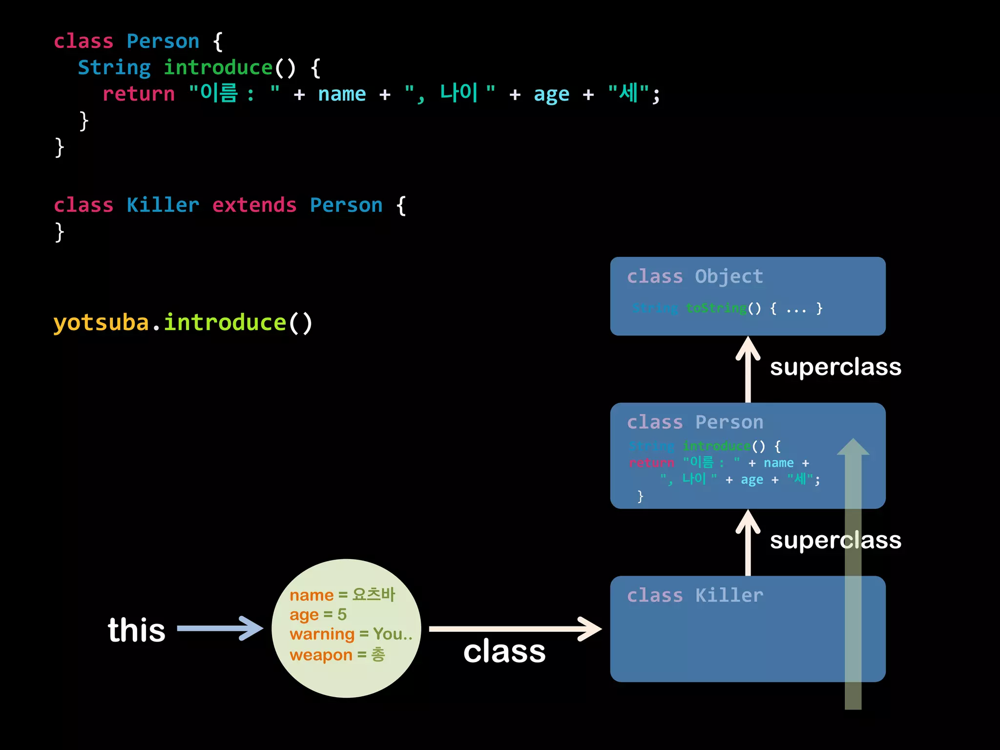  
introduce()
getWeapon()	
 
