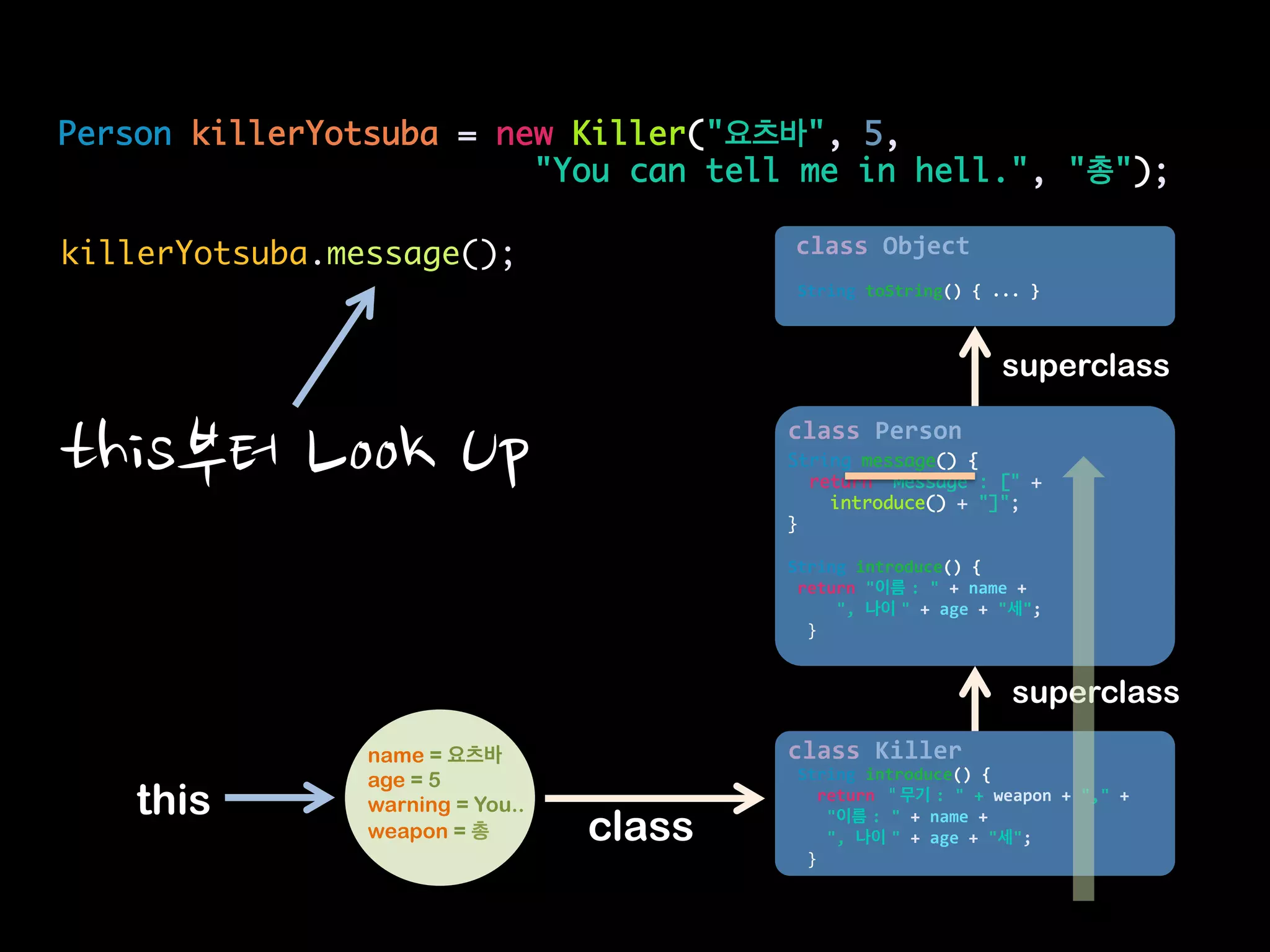  
introduce()
getWeapon()	
 
