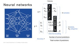 © 2017, Amazon Web Services, Inc. or its Affiliates. All rights reserved.
x =
x11, x12, …. x1I
x21, x22, …. x2I
… … …
xm1, xm2, …. xmI
I features
m samples
y =
y1
y2
…
ym
m labels,
N2 categories
Total number of predictions
Accuracy =
Number of correct predictions
0,0,1,0,0,…,0
1,0,0,0,0,…,0
…
0,0,0,0,1,…,0
One-hot encoding
Neural networks
 