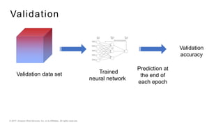 © 2017, Amazon Web Services, Inc. or its Affiliates. All rights reserved.
Validation
Validation data set Trained
neural network
Validation
accuracy
Prediction at
the end of
each epoch
 