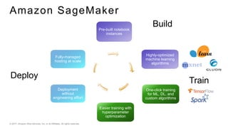 © 2017, Amazon Web Services, Inc. or its Affiliates. All rights reserved.
One-click training
for ML, DL, and
custom algorithms
Easier training with
hyperparameter
optimization
Highly-optimized
machine learning
algorithms
Deployment
without
engineering effort
Fully-managed
hosting at scale
BuildPre-built notebook
instances
Deploy
Train
Amazon SageMaker
 