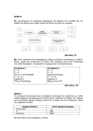 ΘΔΜΑ Β 
B1. Σπκπιεξώζηε ην παξαθάησ Δηάγξακκα. Να γξάςεηε ζην ηεηξάδηό ζαο ηνλ 
αξηζκό πνπ βξίζθεηαη ζε θάζε πιαίζην θαη δίπια ηνλ όξν πνπ ηαηξηάδεη. 
(Μονάδες 15) 
Β2. Σηνπο παξαθάησ δύν αιγόξηζκνπο ππάξρεη κηα δνκή επαλάιεςεο ζε θαζέλα. 
Πόζεο θνξέο ζα εθηειεζηνύλ νη εληνιέο πνπ ππάξρνπλ κέζα ζηελ επαλάιεςε 
ζηνλ θάζε Αιγόξηζκν. Αηηηνινγήζηε επηγξακκαηηθά ηελ απάληεζή ζαο. 
Αλγόριθμος 1 
Α ← 0 
Σ ← 0 
Όζν Α <> 0 Επαλάιαβε 
Σ ← Σ + Α 
Εκθάληζε Σ 
Τέινο_Επαλάιεςεο 
Αλγόριθμος 2 
Α ← 0 
Σ ← 0 
Αξρή Επαλάιεςεο 
Σ ← Σ + Α 
Εκθάληζε Σ 
Μέρξηο_όηνπ Α=0 
(Μο νάδ ε ς 1 0 ) 
ΘΔΜΑ Γ 
Τν ππνπξγείν νηθνλνκηθώλ γηα λα ειαθξύλεη νηθνλνκηθά ηηο νηθνγέλεηεο κε πνιιά 
παηδηά εθάξκνζε κηα θνξνινγηθή πνιηηηθή όπνπ, αλάινγα ην πιήζνο ησλ παηδηώλ 
κηαο νηθνγέλεηαο αθαηξεί αλάινγν πνζό από ην θόξν πνπ ζα πιεξώζνπλ, βάζε 
ηνπ παξαθάησ πίλαθα: 
Αριθμός Παιδιών Ποζό αφαίρεζης φόροσ 
0 έσο θαη 2 0 
3 500 
4 θαη άλσ 1000 
Να αλαπηύμεηε έλαλ αιγόξηζκν ν νπνίνο: 
 