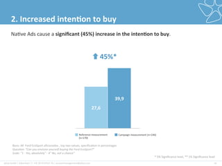 plista	
  GmbH	
  |	
  Adver2ser|	
  T:	
  +49	
  30	
  4737537-­‐76	
  |	
  accountmanagement@plista.com	
  	
   10	
  
2.	
  Increased	
  inten&on	
  to	
  buy	
  
Basis:	
  All	
  	
  Ford	
  EcoSport	
  aﬁcionados	
  ,	
  top	
  two	
  values,	
  speciﬁca2on	
  in	
  percentages	
  
Ques&on:	
  "Can	
  you	
  envision	
  yourself	
  buying	
  the	
  Ford	
  EcoSport?"	
  
Scale:	
  "1	
  -­‐	
  Yes,	
  absolutely"	
  -­‐	
  4"	
  No,	
  not	
  a	
  chance"	
  
27,6	
  
39,9	
  
Reference	
  measurement	
  
(n=170)	
  
Campaign	
  measurement	
  (n=146)	
  
Na2ve	
  Ads	
  cause	
  a	
  signiﬁcant	
  (45%)	
  increase	
  in	
  the	
  inten&on	
  to	
  buy.	
  
45%*	
  
*	
  5%	
  Signiﬁcance	
  level,	
  **	
  1%	
  Signiﬁcance	
  level	
  
 