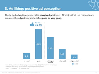 plista	
  GmbH	
  |	
  Adver2ser|	
  T:	
  +49	
  30	
  4737537-­‐76	
  |	
  accountmanagement@plista.com	
  	
   11	
  
3.	
  Ad	
  liking:	
  posi&ve	
  ad	
  percep&on	
  
The	
  tested	
  adver2sing	
  material	
  is	
  perceived	
  posi&vely:	
  Almost	
  half	
  of	
  the	
  respondents	
  
evaluate	
  the	
  adver2sing	
  material	
  as	
  good	
  or	
  very	
  good.	
  
8,3	
  
41,3	
  
29,9	
  
14,1	
  
6,3	
  
very	
  good	
   good	
   neither	
  good	
  	
  
nor	
  bad	
  
not	
  as	
  good	
   not	
  good	
  at	
  all	
  
Top	
  two:	
  	
  
49,6%	
  
Basis:	
  All	
  respondents	
  to	
  the	
  campaign	
  measurement	
  (n=367),	
  informa2on	
  in	
  percentages	
  
Ques&on:	
  "How	
  	
  much	
  did	
  you	
  like	
  the	
  adver&sing	
  material	
  overall?"	
  
Scale:	
  "1	
  -­‐	
  very	
  good"	
  -­‐	
  "5	
  -­‐	
  not	
  good	
  at	
  all"	
  
(n=367)	
  
 