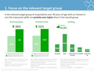 plista	
  GmbH	
  |	
  Adver2ser|	
  T:	
  +49	
  30	
  4737537-­‐76	
  |	
  accountmanagement@plista.com	
  	
   13	
  
1.	
  Focus	
  on	
  the	
  relevant	
  target	
  group	
  
In	
  the	
  relevant	
  target	
  group	
  of	
  respondents	
  over	
  30	
  years	
  of	
  age	
  with	
  an	
  interest	
  in	
  
cars	
  the	
  measured	
  upligs	
  are	
  par&aly	
  even	
  higher	
  than	
  in	
  the	
  overall	
  group.	
  
32,6	
  
45	
  
Basis:	
  All	
  respondents	
  over	
  30	
  years	
  of	
  age	
  
with	
  an	
  interest	
  in	
  cars,	
  informa2on	
  in	
  
percentage	
  
Ques&on:	
  "Are	
  you	
  familiar	
  with	
  the	
  Ford	
  
EcoSport,	
  even	
  if	
  only	
  by	
  name?"	
  
38%	
  
35,5	
  
53,9	
  
Basis:	
  All	
  Ford	
  EcoSport	
  aﬁcionados	
  over	
  30	
  years	
  
of	
  age	
  with	
  an	
  interest	
  in	
  cars,	
  top	
  two	
  values,	
  
speciﬁca2on	
  in	
  percentages	
  
Ques&on:	
  "Can	
  you	
  envision	
  yourself	
  buying	
  the	
  
Ford	
  EcoSport?"	
  
Scale:	
  "1	
  -­‐	
  Yes,	
  absolutely"	
  -­‐	
  4"	
  No,	
  not	
  a	
  chance"	
  
52%	
  
Brand	
  awareness	
   Inten&on	
  to	
  buy	
  
18,8	
  
44,0	
  
18,7	
  
11,3	
   7,2	
  
very	
  good	
   good	
   neither	
  good	
  	
  
nor	
  bad	
  
not	
  as	
  good	
   not	
  good	
  at	
  
all	
  
Top	
  two:	
  	
  
62,8%	
  
Basis:	
  All	
  respondents	
  to	
  the	
  campaign	
  measurement	
  
over	
  30	
  years	
  of	
  age	
  with	
  an	
  interest	
  in	
  cars	
  (n=53),	
  
informa2on	
  in	
  percentages	
  
Ques&on:	
  "How	
  	
  much	
  did	
  you	
  like	
  the	
  adver&sing	
  
material	
  overall?"	
  
Scale:	
  "1	
  -­‐	
  very	
  good"	
  -­‐	
  "5	
  -­‐	
  not	
  good	
  at	
  all"	
  
Ad	
  liking	
  
Reference	
  measurement	
  (n=31)	
  
Campaign	
  measurement	
  (n=24)	
  
Reference	
  measurement	
  (n=95)	
  
Campaign	
  measurement	
  (n=53)	
  
 
