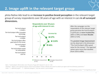 plista	
  GmbH	
  |	
  Adver2ser|	
  T:	
  +49	
  30	
  4737537-­‐76	
  |	
  accountmanagement@plista.com	
  	
   14	
  
2.	
  Image	
  upli^	
  in	
  the	
  relevant	
  target	
  group	
  
plista	
  Na2ve	
  Ads	
  lead	
  to	
  an	
  increase	
  in	
  posi&ve	
  brand	
  percep&on	
  in	
  the	
  relevant	
  target	
  
group	
  of	
  survey	
  respondents	
  over	
  30	
  years	
  of	
  age	
  with	
  an	
  interest	
  in	
  cars	
  in	
  all	
  surveyed	
  
dimensions.	
  
0	
   20	
   40	
   60	
   80	
  
*	
  
67%	
  
Reference	
  measurement	
  
(n=31)	
  
Campaign	
  measurement	
  	
  
(n=24)	
  
The	
  Ford	
  EcoSport	
  
is	
  modern.	
  
The	
  Ford	
  EcoSport	
  oﬀers	
  innova2ve	
  
technology.	
  
The	
  Ford	
  EcoSport	
  
	
  is	
  reliable.	
  
The	
  Ford	
  EcoSport	
  oﬀers	
  
good	
  value	
  for	
  the	
  money.	
  
The	
  Ford	
  EcoSport	
  
is	
  likeable.	
  
The	
  Ford	
  EcoSport	
  stands	
  
for	
  sustainability.	
  
The	
  Ford	
  EcoSport	
  
suits	
  me.	
  
*	
  5%	
  Signiﬁcance	
  level,	
  **	
  1%	
  Signiﬁcance	
  level	
  
114%	
  
44%	
  
Ager	
  the	
  campaign	
  run	
  the	
  
respondents	
  of	
  the	
  relevant	
  target	
  
group	
  perceive	
  the	
  Ford	
  EcoSport	
  
in	
  par2cular	
  as	
  more	
  trustworthy	
  
(36%	
  to	
  59%)	
  and	
  more	
  likeable	
  
(36%	
  to	
  51%).	
  	
  
	
  
The	
  greatest	
  image	
  improvement	
  
can	
  be	
  observed	
  in	
  the	
  dimension	
  
"The	
  Ford	
  EcoSport	
  oﬀers	
  good	
  
value	
  for	
  the	
  money":	
  The	
  approval	
  
values	
  were	
  more	
  than	
  doubled	
  
(from	
  32%	
  to	
  69%).	
  
Increase	
  by:	
  
Respondents	
  over	
  30	
  years	
  
of	
  age	
  with	
  interest	
  in	
  cars	
  
Basis:	
  	
  Ford	
  EcoSport	
  aﬁcionados	
  over	
  30	
  years	
  of	
  age	
  with	
  interest	
  in	
  cars	
  (n	
  =	
  55)	
  
Ques&on:	
  "What	
  is	
  your	
  general	
  opinion	
  of	
  the	
  Ford	
  EcoSport?	
  Please	
  indicate	
  the	
  extent	
  to	
  which	
  you	
  agree	
  with	
  the	
  following	
  statement."	
  
Scale:	
  "1	
  -­‐	
  deﬁnitely	
  agree"	
  -­‐	
  "5	
  -­‐	
  deﬁnitely	
  disagree",	
  top	
  two	
  values	
  in	
  percentages	
  
 