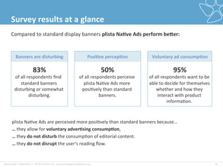 plista	
  GmbH	
  |	
  Adver2ser|	
  T:	
  +49	
  30	
  4737537-­‐76	
  |	
  accountmanagement@plista.com	
  	
   16	
  
Survey	
  results	
  at	
  a	
  glance	
  
Banners	
  are	
  disturbing	
  
	
  
83%	
  
of	
  all	
  respondents	
  ﬁnd	
  	
  
standard	
  banners	
  
disturbing	
  or	
  somewhat	
  
disturbing.	
  
Posi&ve	
  percep&on	
  
	
  
50%	
  
of	
  all	
  respondents	
  perceive	
  
plista	
  Na2ve	
  Ads	
  more	
  
posi2vely	
  than	
  standard	
  
banners.	
  
Voluntary	
  ad	
  consump&on	
  
	
  
95%	
  
of	
  all	
  respondents	
  want	
  to	
  be	
  
able	
  to	
  decide	
  for	
  themselves	
  
whether	
  and	
  how	
  they	
  
interact	
  with	
  product	
  
informa2on.	
  	
  
Compared	
  to	
  standard	
  display	
  banners	
  plista	
  Na&ve	
  Ads	
  perform	
  bePer:	
  	
  
plista	
  Na2ve	
  Ads	
  are	
  perceived	
  more	
  posi2vely	
  than	
  standard	
  banners	
  because…	
  
…	
  they	
  allow	
  for	
  voluntary	
  adver&sing	
  consump&on,	
  
…	
  they	
  do	
  not	
  disturb	
  the	
  consump2on	
  of	
  editorial	
  content.	
  
…	
  they	
  do	
  not	
  disrupt	
  the	
  user‘s	
  reading	
  ﬂow.	
  
 