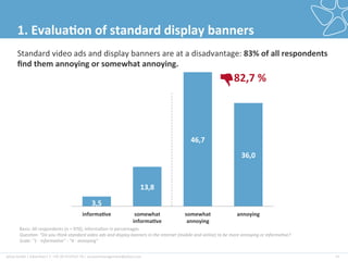 plista	
  GmbH	
  |	
  Adver2ser|	
  T:	
  +49	
  30	
  4737537-­‐76	
  |	
  accountmanagement@plista.com	
  	
   17	
  
1.	
  Evalua&on	
  of	
  standard	
  display	
  banners	
  
3,5	
  
13,8	
  
46,7	
  
36,0	
  
informa&ve	
   somewhat	
  	
  
informa&ve	
  
somewhat	
  	
  
annoying	
  
annoying	
  
Standard	
  video	
  ads	
  and	
  display	
  banners	
  are	
  at	
  a	
  disadvantage:	
  83%	
  of	
  all	
  respondents	
  
ﬁnd	
  them	
  annoying	
  or	
  somewhat	
  annoying.	
  
Basis:	
  All	
  respondents	
  (n	
  =	
  970),	
  informa2on	
  in	
  percentages	
  
Ques&on:	
  "Do	
  you	
  think	
  standard	
  video	
  ads	
  and	
  display	
  banners	
  in	
  the	
  internet	
  (mobile	
  and	
  online)	
  to	
  be	
  more	
  annoying	
  or	
  informa&ve?	
  
Scale:	
  "1	
  -­‐	
  informa&ve"	
  -­‐	
  "4	
  -­‐	
  annoying"	
  
82,7	
  %	
  
 