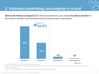 plista	
  GmbH	
  |	
  Adver2ser|	
  T:	
  +49	
  30	
  4737537-­‐76	
  |	
  accountmanagement@plista.com	
  	
   18	
  
2.	
  Voluntary	
  adver&sing	
  consump&on	
  is	
  crucial	
  
Almost	
  all	
  of	
  those	
  surveyed	
  (95%)	
  think	
  that	
  Internet	
  users	
  should	
  be	
  able	
  to	
  decide	
  for	
  
themselves	
  whether	
  and	
  how	
  they	
  interact	
  with	
  product	
  informa2on.	
  
63,5	
  
31,3	
  
4,2	
  
generally	
  true	
  	
   somewhat	
  true	
   somewhat	
  untrue	
   does	
  not	
  apply	
  at	
  all	
  
1,0
Top Two:
94,8%
Basis:	
  All	
  respondents	
  (n	
  =	
  970),	
  informa2on	
  in	
  percentages	
  
Ques&on:	
  "To	
  what	
  extent	
  does	
  the	
  following	
  statement	
  apply	
  to	
  you?"	
  Internet	
  users	
  can	
  decide	
  for	
  themselves	
  whether	
  and	
  how	
  the	
  interact	
  with	
  
product	
  informa&on."	
  
Scale:	
  "1	
  -­‐	
  applies	
  completely"	
  -­‐	
  "4	
  -­‐	
  does	
  not	
  apply	
  at	
  all",	
  top	
  two	
  values	
  in	
  percentages	
  
(n=970)	
  
 