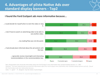 plista	
  GmbH	
  |	
  Adver2ser|	
  T:	
  +49	
  30	
  4737537-­‐76	
  |	
  accountmanagement@plista.com	
  	
   20	
  
4.	
  Advantages	
  of	
  plista	
  Na&ve	
  Ads	
  over	
  
standard	
  display	
  banners	
  -­‐	
  Top2	
  
I	
  found	
  the	
  Ford	
  EcoSport	
  ads	
  more	
  informa&ve	
  because...	
  
Basis:	
  Respondents	
  who	
  found	
  the	
  informa2on	
  about	
  the	
  Ford	
  EcoSport	
  more	
  informa2ve	
  than	
  standard	
  display	
  banners	
  	
  (n	
  =	
  185)	
  
Ques&on:	
  "You	
  have	
  indicated	
  that	
  you	
  found	
  the	
  informa&on	
  about	
  the	
  Ford	
  EcoSport	
  more	
  informa&ve	
  than	
  standard	
  display	
  banners	
  and	
  ads.	
  I	
  found	
  
the	
  Ford	
  EcoSport	
  ads	
  more	
  informa&ve	
  because...	
  
Scale:	
  "1	
  -­‐	
  agree"	
  -­‐	
  "4	
  -­‐	
  disagree",	
  top	
  two	
  values	
  in	
  percentages	
  
6,8	
  
14,0	
  
41,2	
  
62,4	
  
64,0	
  
46,8	
  
50,3	
  
40,4	
  
21,1	
  
23,1	
  
33,2	
  
28,1	
  
12,8	
  
8,4	
  
3,9	
  
13,2	
  
7,6	
  
5,7	
  
8,1	
  
9,0	
  
...I	
  generally	
  receive	
  meaningful	
  and	
  interes2ng	
  
recommenda2ons	
  in	
  the	
  recommenda2on	
  box.	
  
...I	
  had	
  already	
  been	
  informed	
  about	
  the	
  ad	
  content	
  with	
  
the	
  text.	
  
...my	
  reading	
  ﬂow	
  was	
  not	
  disrupted.	
  
...I	
  don't	
  have	
  to	
  watch	
  an	
  adver2sing	
  video	
  to	
  be	
  able	
  to	
  
see	
  another	
  video.	
  
...I	
  could	
  decide	
  for	
  myself	
  when	
  to	
  start	
  the	
  video	
  or	
  stop	
  
it.	
  
agree	
   somewhat	
  agree	
   somewhat	
  disagree	
   disagree	
  
 
