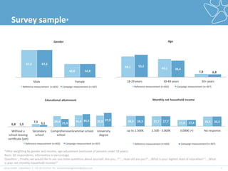 plista	
  GmbH	
  |	
  Adver2ser|	
  T:	
  +49	
  30	
  4737537-­‐76	
  |	
  accountmanagement@plista.com	
  	
   3	
  
Survey	
  sample*	
  
67,2	
  
32,8	
  
67,2	
  
32,8	
  
Male	
   Female	
  
Reference	
  measurement	
  	
  (n=603)	
   Campaign	
  measurement	
  (n=367)	
  
49,1	
   43,1	
  
53,2	
  
39,4	
  
18-­‐29	
  years	
   30-­‐49	
  years	
   50+	
  years	
  
Reference	
  measurement	
  (n=603)	
   Campaign	
  measurement	
  (n=367)	
  
29,4	
   31,5	
   30,8	
  
21,5	
  
34,5	
   37,9	
  
Without	
  a	
  	
  
school-­‐leaving	
  
cer2ﬁcate	
  (yet)	
  
Secondary	
  
school	
  
Comprehensive	
  
school	
  
Grammar	
  school	
   University	
  
degree	
  
Reference	
  measurement	
  (n=603)	
   Campaign	
  measurement	
  (n=367)	
  
28,3	
   27,7	
   17,4	
   26,5	
  28,3	
   27,7	
   17,4	
   26,5	
  
up	
  to	
  1.500€	
   1.500	
  -­‐	
  3.000€	
   3.000€	
  (+)	
   No	
  response	
  
Reference	
  measurement	
  (n=603)	
  
*Ager	
  weigh2ng	
  by	
  gender	
  and	
  income,	
  age	
  adjustment	
  (exclusion	
  of	
  persons	
  under	
  18	
  years)	
  
Basis:	
  All	
  respondents,	
  informa2on	
  in	
  percentage	
  
Ques2on:	
  „	
  Finally,	
  we	
  would	
  like	
  to	
  ask	
  you	
  some	
  ques2ons	
  about	
  yourself.	
  Are	
  you…?“,	
  „	
  How	
  old	
  are	
  you?“,	
  „What	
  is	
  your	
  highest	
  level	
  of	
  educa2on?	
  “,	
  „What	
  
is	
  your	
  net	
  monthly	
  household	
  income?“	
  
7,8	
   6,8	
  
7,5	
   5,1	
  0,8	
   1,0	
  
Educa&onal	
  aPainment	
   Monthly	
  net	
  household	
  income	
  	
  
Gender	
   Age	
  
Campaign	
  measurement	
  (n=367)	
  
 