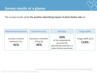 plista	
  GmbH	
  |	
  Adver2ser|	
  T:	
  +49	
  30	
  4737537-­‐76	
  |	
  accountmanagement@plista.com	
  	
   8	
  
Survey	
  results	
  at	
  a	
  glance	
  
*in	
  der	
  relevanten	
  Zielgruppe	
  der	
  Befragten	
  über	
  30	
  Jahre	
  mit	
  Interesse	
  an	
  Autos	
  (Kampagnenmessung)	
  	
  
Aided	
  Brand	
  Awareness	
  
	
  
	
  
Increase	
  in	
  brand	
  
awareness	
  by	
  	
  
41%	
  
Image	
  Upli^	
  	
  
	
  
	
  
Image	
  Uplig	
  up	
  to	
  
114%*	
  
Inten&on	
  to	
  buy	
  	
  
	
  
	
  
Increase	
  in	
  inten2on	
  
to	
  buy	
  by	
  	
  
45%	
  
Ad	
  Liking	
  	
  
	
  
50%	
  
of	
  the	
  respondents	
  
perceive	
  the	
  
adver2sing	
  material	
  in	
  a	
  
na2ve	
  format	
  posi2vely.	
  
The	
  survey	
  results	
  verify	
  the	
  posi&ve	
  adver&sing	
  impact	
  of	
  plista	
  Na&ve	
  Ads	
  on:	
  
 