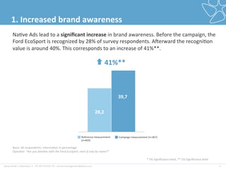 plista	
  GmbH	
  |	
  Adver2ser|	
  T:	
  +49	
  30	
  4737537-­‐76	
  |	
  accountmanagement@plista.com	
  	
   9	
  
Basis:	
  All	
  respondents,	
  informa2on	
  in	
  percentage	
  
Ques&on:	
  "Are	
  you	
  familiar	
  with	
  the	
  Ford	
  EcoSport,	
  even	
  if	
  only	
  by	
  name?"	
  
28,2	
  
39,7	
  
Na2ve	
  Ads	
  lead	
  to	
  a	
  signiﬁcant	
  increase	
  in	
  brand	
  awareness.	
  Before	
  the	
  campaign,	
  the	
  
Ford	
  EcoSport	
  is	
  recognized	
  by	
  28%	
  of	
  survey	
  respondents.	
  Agerward	
  the	
  recogni2on	
  
value	
  is	
  around	
  40%.	
  This	
  corresponds	
  to	
  an	
  increase	
  of	
  41%**.	
  	
  
*	
  5%	
  Signiﬁcance	
  level,	
  **	
  1%	
  Signiﬁcance	
  level	
  
1.	
  Increased	
  brand	
  awareness	
  
41%**	
  
Reference	
  measurement	
  
(n=603)	
  
Campaign	
  measurement	
  (n=367)	
  
 