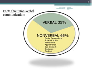 Monday,
September 15,
2014
NON-VERBAL
COMMUNICATION
3
Facts about non-verbal
communication:
 