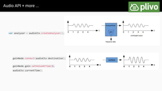 Audio API + more ...
var analyser = audioCtx.createAnalyser();
gainNode.connect(audioCtx.destination);
gainNode.gain.setValueAtTime(1,
audioCtx.currentTime);
 
