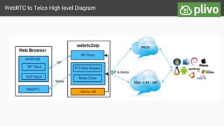 WebRTC to Telco High level Diagram
 