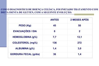 COM O DIAGNOSTICO DE DOENÇA CELÍACA, FOI INICIADO TRATAMENTO COM DIETA ISENTA DE GLÚTEN, COM A SEGUINTE EVOLUÇÃO:      ANTES   2 MESES APÓS   PESO (Kg)   45   50   EVACUAÇÕES / DIA   8   2   HEMOGLOBINA (g%)   7,7   13,1   COLESTEROL (mg%)   136   272   ALBUMINA (g%)   1,4   3,0   GORDURA FECAL (g/dia)   36   1,4   