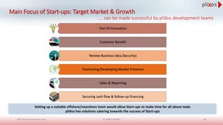 Main Focus of Start-ups: Target Market & Growth
…. can be made successful by pliXos development teams
Setting up a suitable offshore/nearshore team would allow Start-ups to make time for all above tasks
pliXos has solutions catering towards the success of Start-ups
Test Of Innovation
Customer Benefit
Review Business Idea (Security)
Positioning/Developing Market Presence
Sales & Reporting
Securing cash flow & follow-up financing
© pliXos GmbH 10SW Services for Start-ups
 