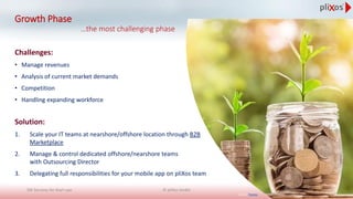 Growth Phase
…the most challenging phase
Source: Pixabay
Challenges:
• Manage revenues
• Analysis of current market demands
• Competition
• Handling expanding workforce
Solution:
1. Scale your IT teams at nearshore/offshore location through B2B
Marketplace
2. Manage & control dedicated offshore/nearshore teams
with Outsourcing Director
3. Delegating full responsibilities for your mobile app on pliXos team
© pliXos GmbH 14SW Services for Start-ups
 