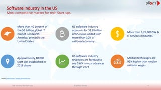 SW Services for Start-ups © pliXos GmbH 4
More than 40 percent of
the $5 trillion global IT
market is in North
America, primarily the
United States.
US software industry
accounts for $1.8 trillion
of US value-added GDP
more than 10% of
national economy
More than 5,25,000 SW &
IT service companies
Approximately 40,000
Start-ups established in
2018 alone
US software industry
revenues are forecast to
see 5.6% annual advances
through 2022
Median tech wages are
92% higher than median
national wages
Sources: Fredonia group , CompTIA, dreamstime.com
Software Industry in the US
Most competitive market for tech Start-ups
 