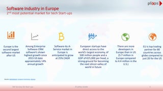 SW Services for Start-ups © pliXos GmbH 5
Europe is the
second largest
software market
after US
Among Enterprise
Software CRM
software’s shown
highest growth since
2015 till date
approximately 14%
annual growth
Software-As-A-
Service market in
Europe is
anticipated to grow
at 25% CAGR
European startups have
direct access to the
world's largest economy, of
500 million people and a
GDP of €25,000 per head, a
strong ground for becoming
the next silicon valley of
world in future
There are more
developers in
Europe than in US
(5.7 million in
Europe compared
to 4.4 million in the
U.S.)
EU is top trading
partner for 80
countries across
globe compared to
just 20 for the US
Sources: MarketWatch, European Commission, Atomico
Software Industry in Europe
2nd most potential market for tech Start-ups
 