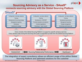 Sourcing Advisory as a Service - SAaaS®
connects sourcing advisory with the Global Sourcing Platform
Outsourcing Advisor
Configuration and data collection
Training
Development of sourcing strategy
Management reporting
Workshops
Updating the strategy
Tender Manager
Configuration and data collection
Training
Development of RFI/RFP
Provider evaluation and selection
Contract negotiations
Workshops + mgmt. reports
Outsourcing Director
Configuration and data collection
Training
Development governance
Management reporting
Change management
Workshops performance etc.
Every module of the Global Sourcing Platform is support by specific advisory services–
Every advisory step during the Sourcing-Life-Cycle is supported by tools from the Global Sourcing Platform
Sourcing Relationship PerformanceAssessment Dashboard
SAaaS®
The integration of expert consultancy allows an efficient usage of the pliXos Global
Sourcing Platform and optimised solutions for the customer
SW Outsourcing Solutions 16© pliXos GmbH
 