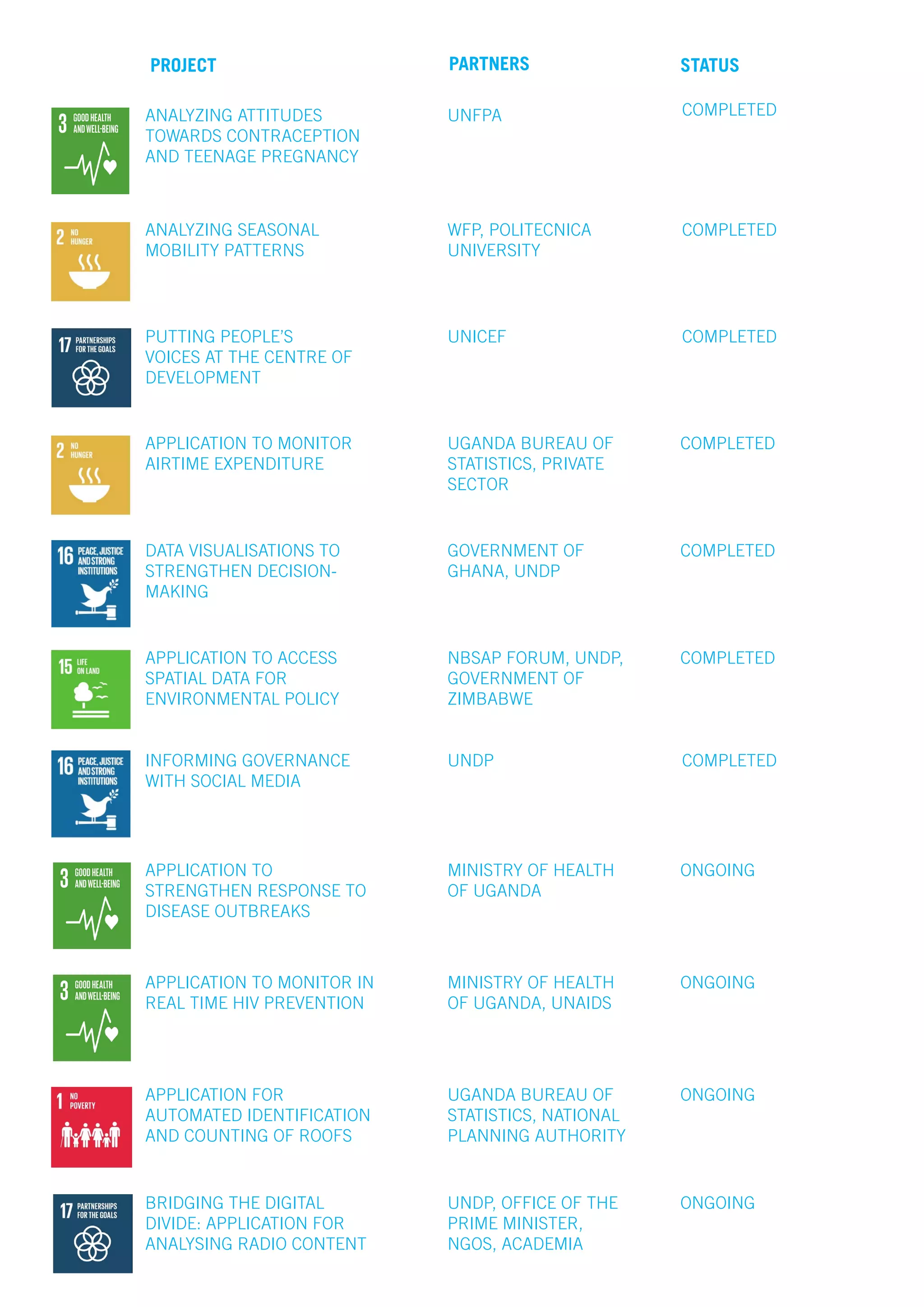 PROJECT PARTNERS STATUS
ANALYZING ATTITUDES
TOWARDS CONTRACEPTION
AND TEENAGE PREGNANCY
ANALYZING SEASONAL
MOBILITY PATTERNS
PUTTING PEOPLE’S
VOICES AT THE CENTRE OF
DEVELOPMENT
APPLICATION TO MONITOR
AIRTIME EXPENDITURE
UNFPA COMPLETED
DATA VISUALISATIONS TO
STRENGTHEN DECISION-
MAKING
APPLICATION TO ACCESS
SPATIAL DATA FOR
ENVIRONMENTAL POLICY
INFORMING GOVERNANCE
WITH SOCIAL MEDIA
APPLICATION TO
STRENGTHEN RESPONSE TO
DISEASE OUTBREAKS
APPLICATION TO MONITOR IN
REAL TIME HIV PREVENTION
APPLICATION FOR
AUTOMATED IDENTIFICATION
AND COUNTING OF ROOFS
BRIDGING THE DIGITAL
DIVIDE: APPLICATION FOR
ANALYSING RADIO CONTENT
WFP, POLITECNICA
UNIVERSITY
UNICEF
UGANDA BUREAU OF
STATISTICS, PRIVATE
SECTOR
GOVERNMENT OF
GHANA, UNDP
NBSAP FORUM, UNDP,
GOVERNMENT OF
ZIMBABWE
UNDP
MINISTRY OF HEALTH
OF UGANDA
MINISTRY OF HEALTH
OF UGANDA, UNAIDS
UGANDA BUREAU OF
STATISTICS, NATIONAL
PLANNING AUTHORITY
UNDP, OFFICE OF THE
PRIME MINISTER,
NGOS, ACADEMIA
COMPLETED
COMPLETED
COMPLETED
COMPLETED
COMPLETED
COMPLETED
ONGOING
ONGOING
ONGOING
ONGOING
 