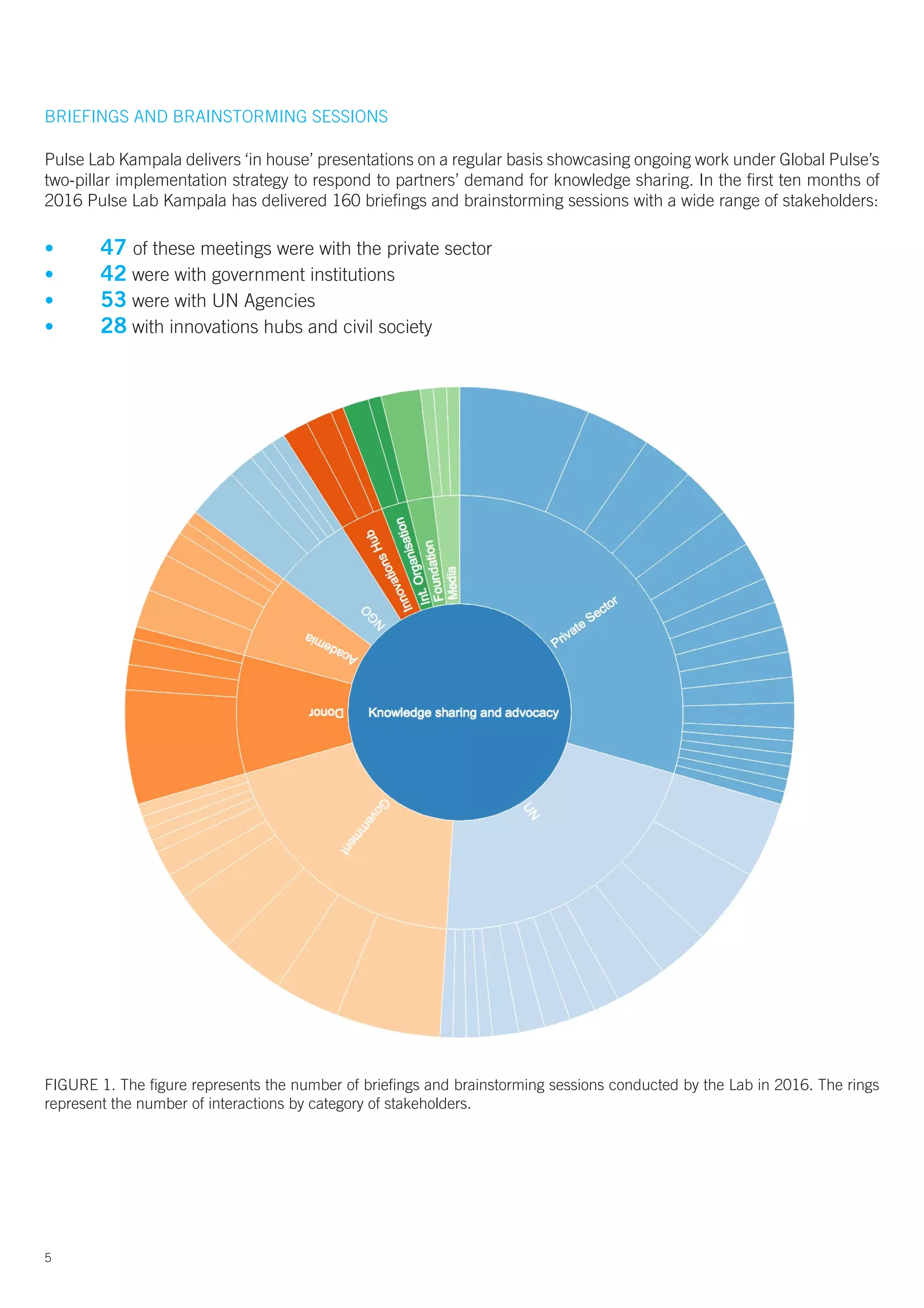 BRIEFINGS AND BRAINSTORMING SESSIONS
Pulse Lab Kampala delivers ‘in house’ presentations on a regular basis showcasing ongoing work under Global Pulse’s
two-pillar implementation strategy to respond to partners’ demand for knowledge sharing. In the first ten months of
2016 Pulse Lab Kampala has delivered 160 briefings and brainstorming sessions with a wide range of stakeholders:
•	 47 of these meetings were with the private sector
•	 42 were with government institutions
•	 53 were with UN Agencies
•	 28 with innovations hubs and civil society
FIGURE 1. The figure represents the number of briefings and brainstorming sessions conducted by the Lab in 2016. The rings
represent the number of interactions by category of stakeholders.
5
 