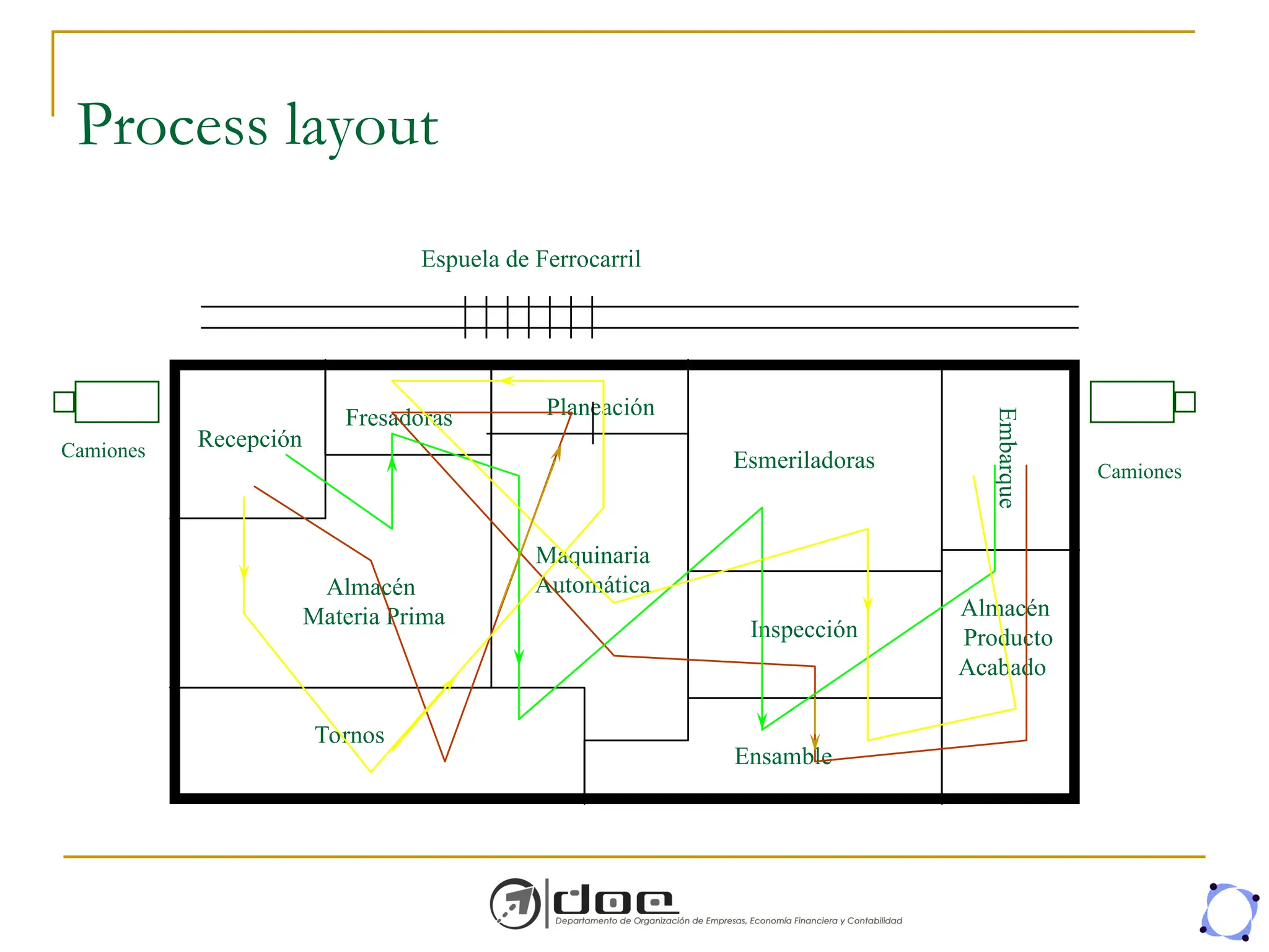 Process layout
Espuela de Ferrocarril
Camiones
Camiones
Recepción
Fresadoras
Almacén
Materia Prima
Planeación
Maquinaria
Automática
Tornos
Esmeriladoras
Inspección
Ensamble
Almacén
Producto
Acabado
Embarque
 