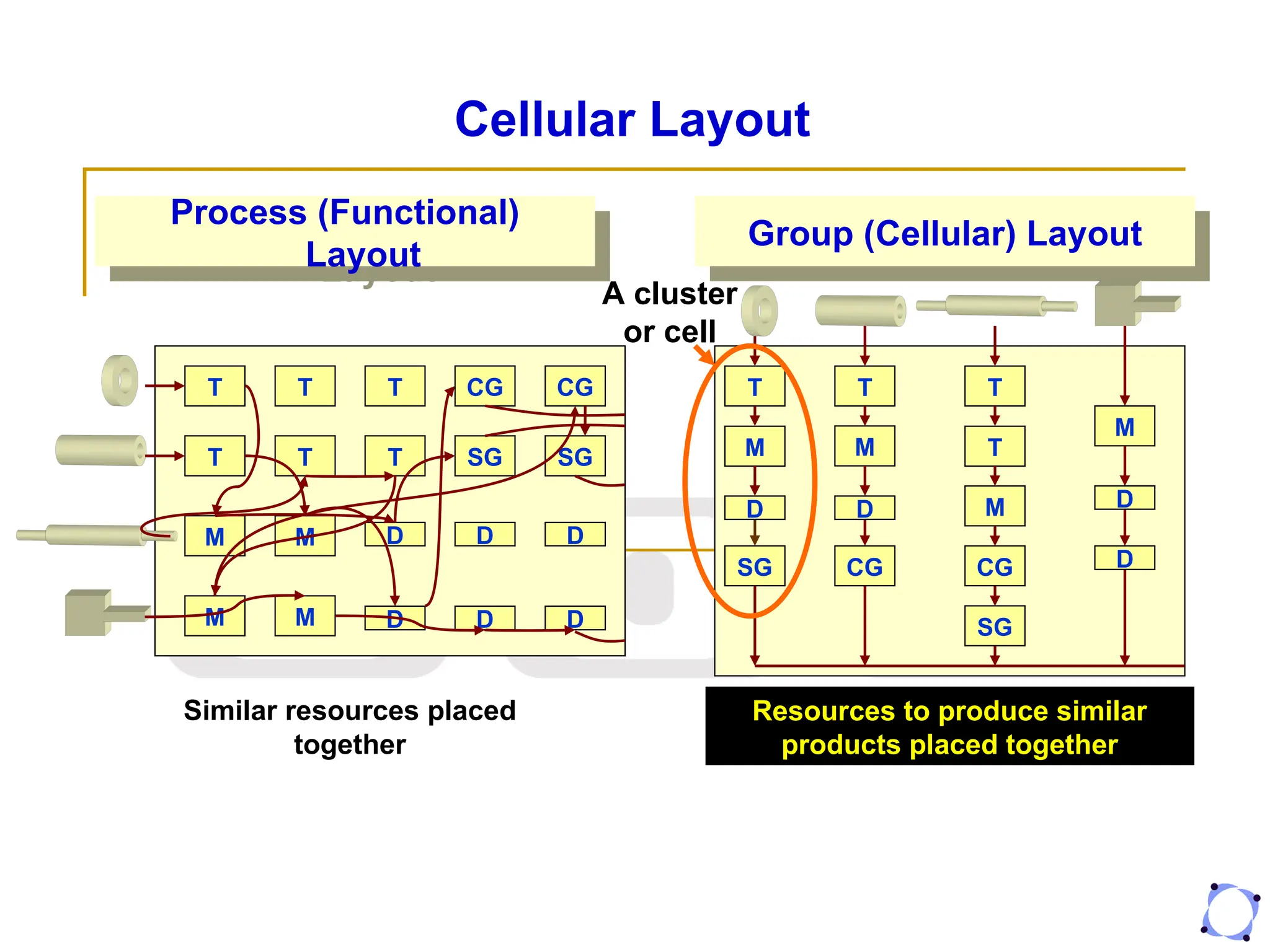 Cellular Layout
Process (Functional)
Layout
Group (Cellular) Layout
Similar resources placed
together
Resources to produce similar
products placed together
T T T
M
M M T
M
SG CG CG
SG
D D D
D
T T T CG CG
T T T SG SG
M M D D D
M M D D D
A cluster
or cell
 