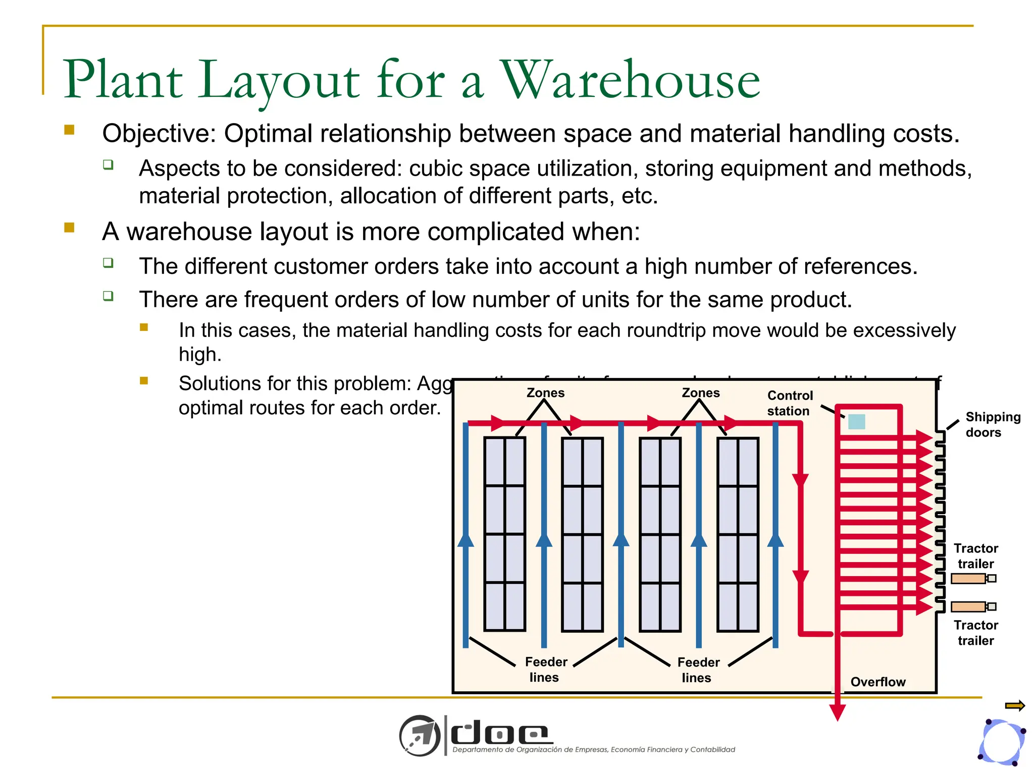 Plant Layout for a Warehouse
 Objective: Optimal relationship between space and material handling costs.
 Aspects to be considered: cubic space utilization, storing equipment and methods,
material protection, allocation of different parts, etc.
 A warehouse layout is more complicated when:
 The different customer orders take into account a high number of references.
 There are frequent orders of low number of units for the same product.
 In this cases, the material handling costs for each roundtrip move would be excessively
high.
 Solutions for this problem: Aggregation of units for several orders, or establishment of
optimal routes for each order.
Click to add title
Zones Zones Control
station Shipping
doors
Tractor
trailer
Tractor
trailer
Overflow
Feeder
lines
Feeder
lines
 