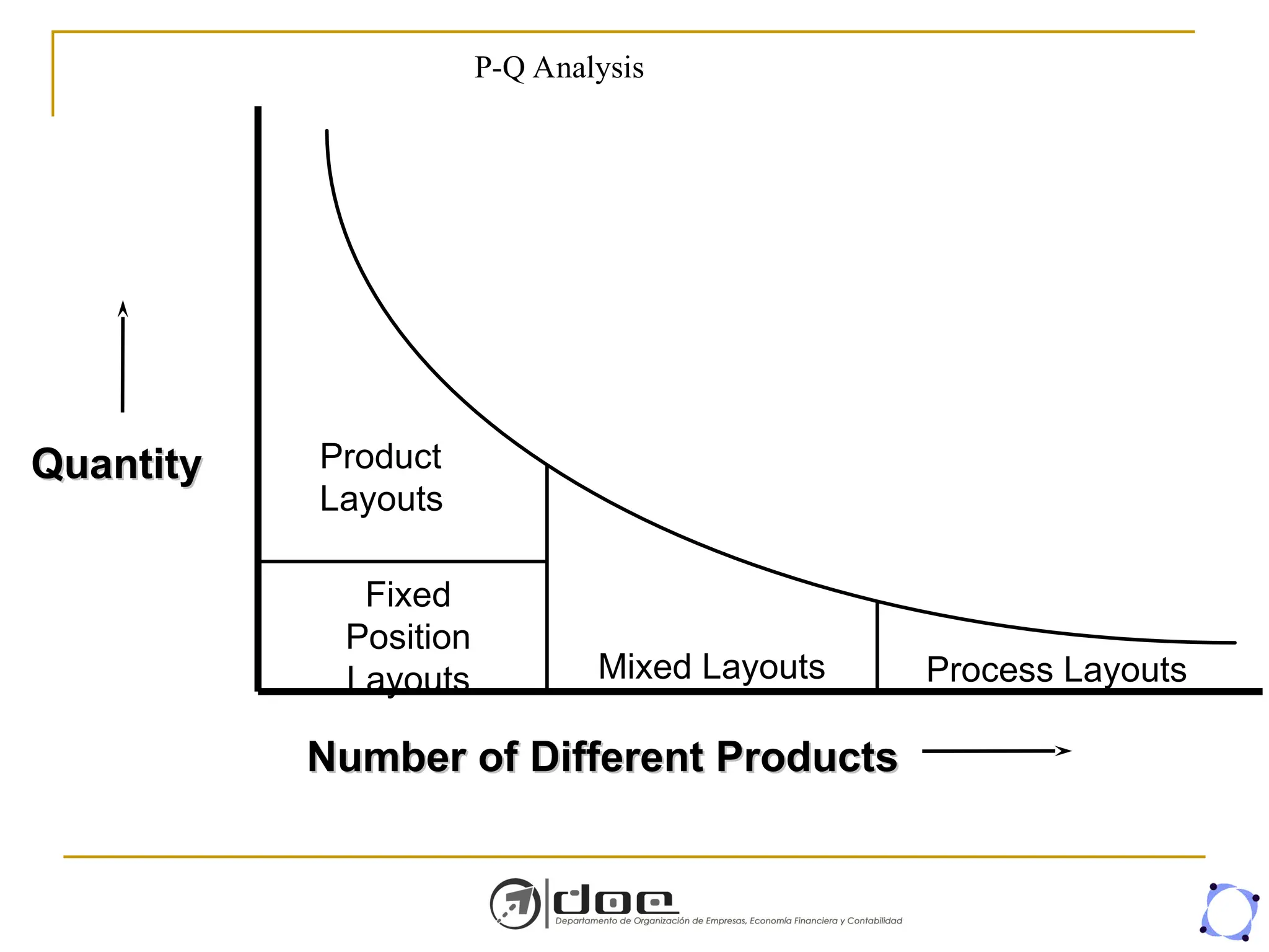 P-Q Analysis
Product
Layouts
Fixed
Position
Layouts Mixed Layouts Process Layouts
Quantity
Quantity
Number of Different Products
Number of Different Products
 