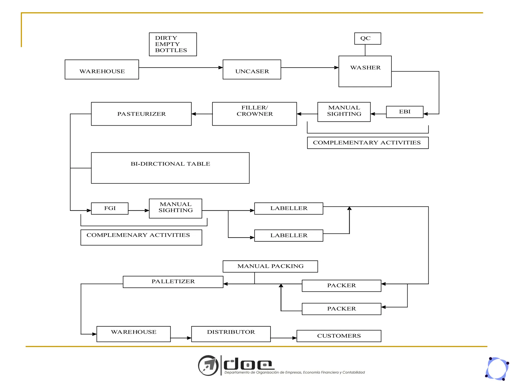 WAREHOUSE
DIRTY
EMPTY
BOTTLES
UNCASER
WASHER
QC
EBI
MANUAL
SIGHTING
FILLER/
CROWNER
PASTEURIZER
COMPLEMENTARY ACTIVITIES
BI-DIRCTIONAL TABLE
FGI
MANUAL
SIGHTING
COMPLEMENARY ACTIVITIES
LABELLER
LABELLER
PACKER
PACKER
PALLETIZER
MANUAL PACKING
WAREHOUSE DISTRIBUTOR
CUSTOMERS
 