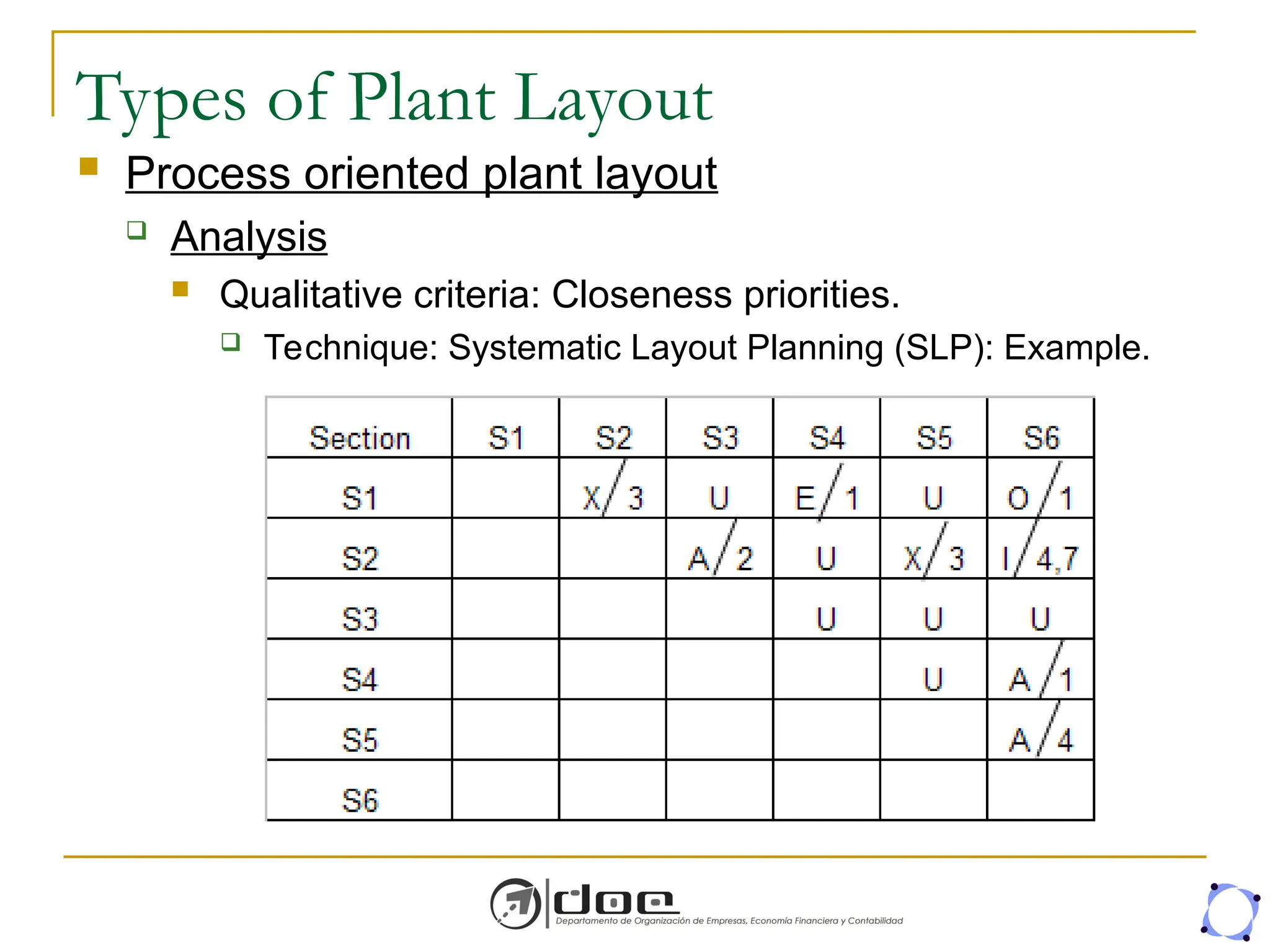 Types of Plant Layout
 Process oriented plant layout
 Analysis
 Qualitative criteria: Closeness priorities.
 Technique: Systematic Layout Planning (SLP): Example.
 