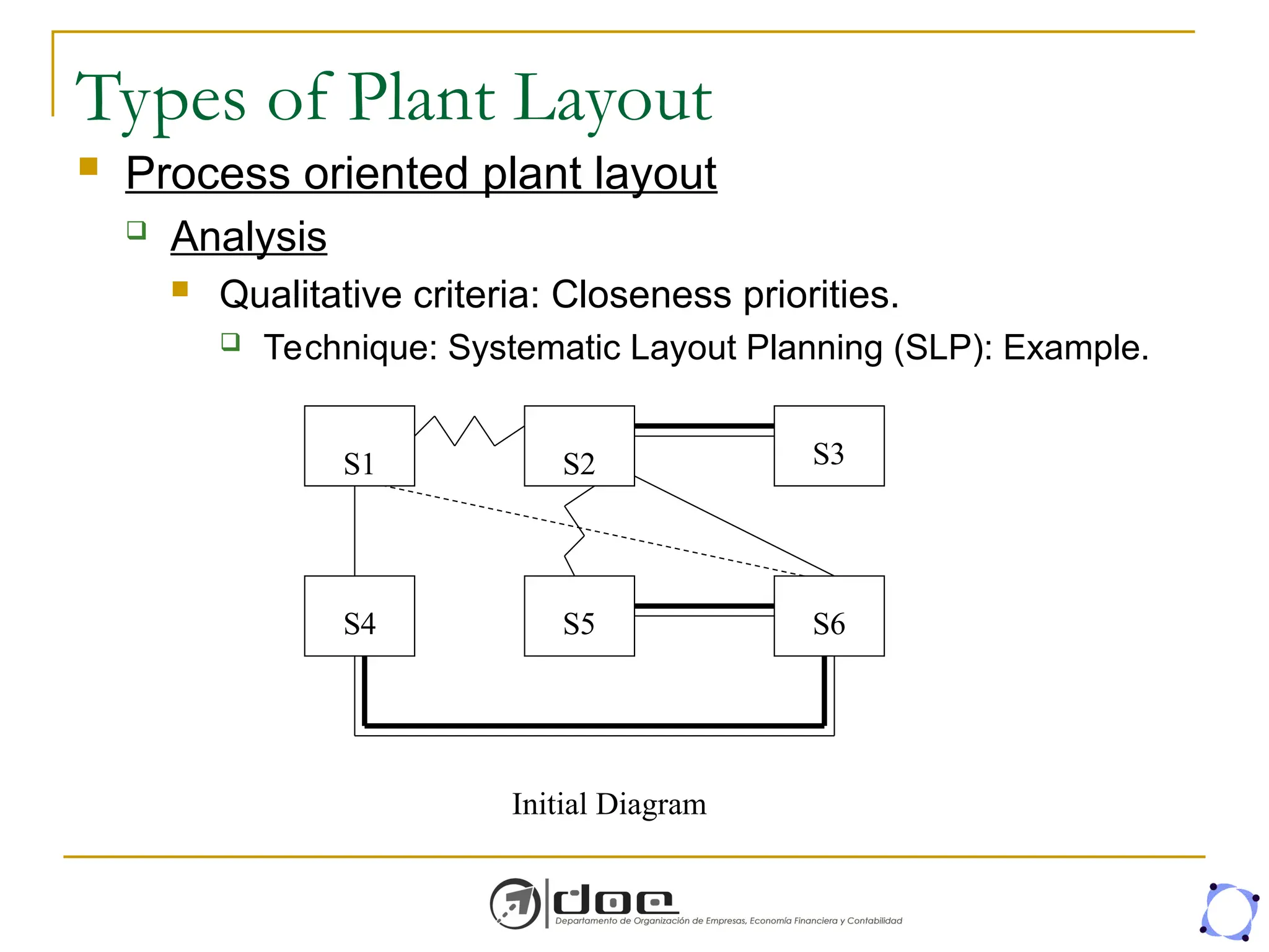 Types of Plant Layout
 Process oriented plant layout
 Analysis
 Qualitative criteria: Closeness priorities.
 Technique: Systematic Layout Planning (SLP): Example.
S1
S6
S5
S4
S3
S2
Initial Diagram
 
