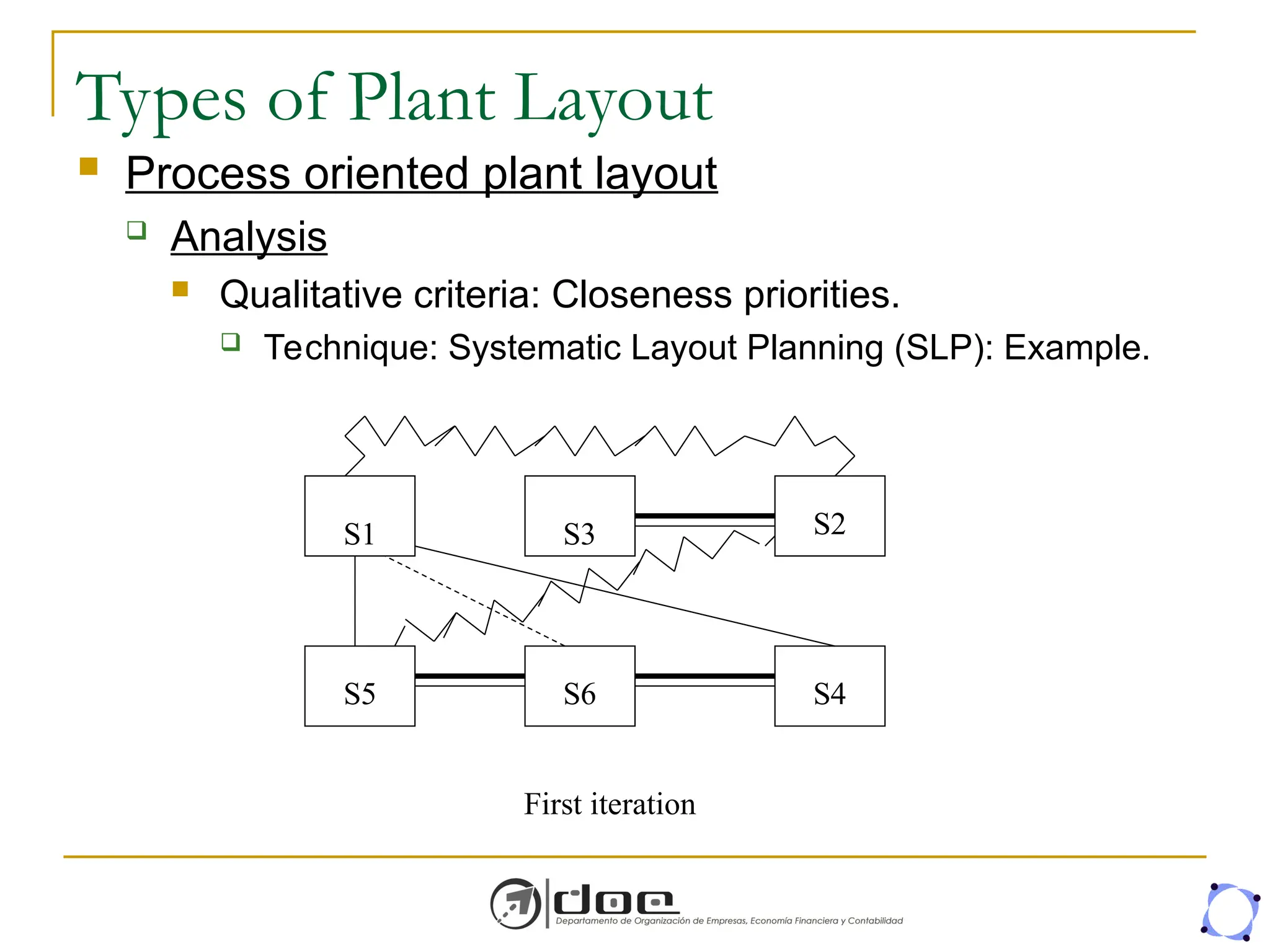 Types of Plant Layout
 Process oriented plant layout
 Analysis
 Qualitative criteria: Closeness priorities.
 Technique: Systematic Layout Planning (SLP): Example.
S1
S4
S6
S5
S2
S3
First iteration
 