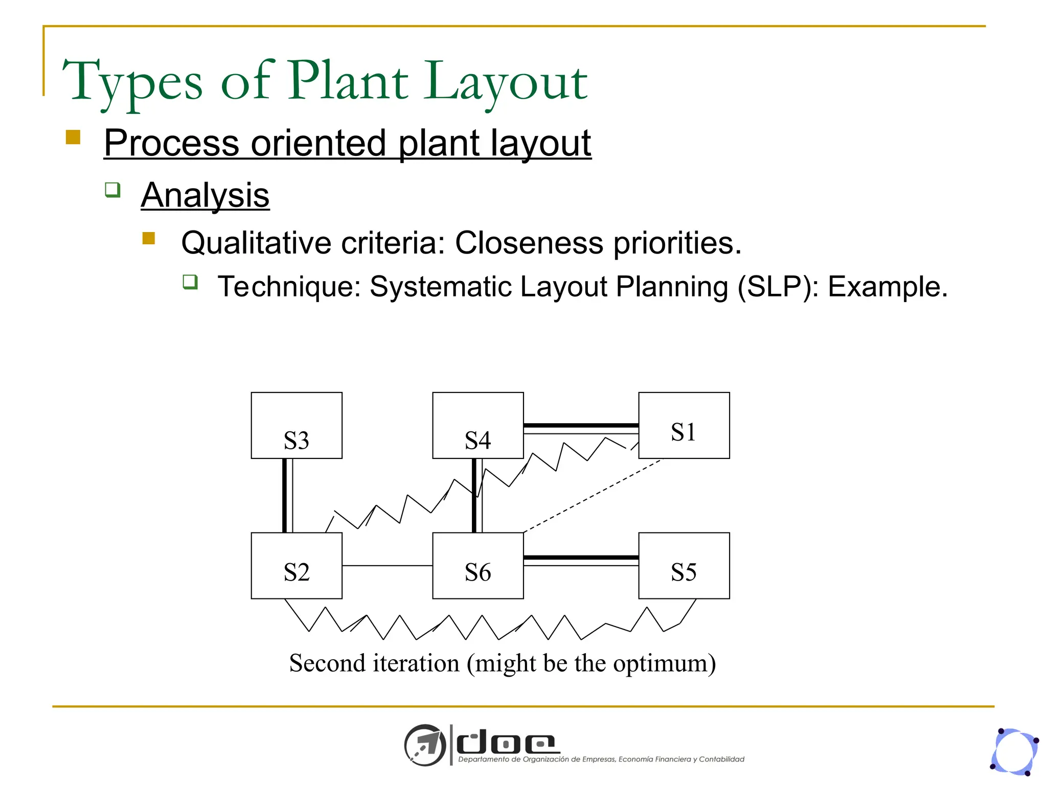 Types of Plant Layout
 Process oriented plant layout
 Analysis
 Qualitative criteria: Closeness priorities.
 Technique: Systematic Layout Planning (SLP): Example.
S3
S5
S6
S2
S1
S4
Second iteration (might be the optimum)
 