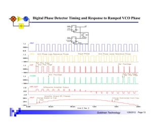 Digital Phase Detector Timing and Response to Ramped VCO Phase

                   VDD     D                 UP
                               Q
                    RIN
                           C Q
                            CL




                   VDD                     DOWN
                           D   Q
                   VCOIN
                           C Q
                            CL
                                   Reset




                                                  Goldman Technology   1/26/2012   Page 13
 