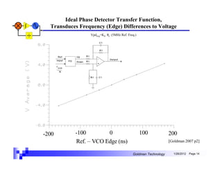 Ideal Phase Detector Transfer Function,
  Transduces Frequency (Edge) Differences to Voltage
                 Vpdavg=Kd θe (5MHz Ref. Freq.)




-200       -100        0                          100            200
           Ref. – VCO Edge (ns)                                  [Goldman 2007 p2]


                                            Goldman Technology     1/26/2012   Page 14
 