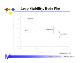 Loop Stability, Bode Plot

      Magnitude




                  Phase Margin
  Phase

                                        Gain Margin




                                      [Goldman 2007 p27]

                       Goldman Technology    1/26/2012   Page 31
 