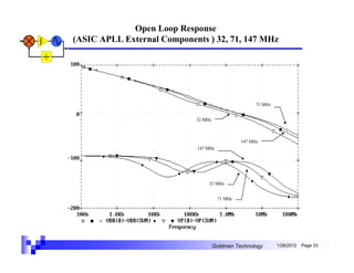 Open Loop Response
(ASIC APLL External Components ) 32, 71, 147 MHz




                                                      71 MHz


                            32 MHz



                                                147 MHz
                             147 MHz




                                 32 MHz


                                       71 MHz




                                     Goldman Technology        1/26/2012   Page 33
 