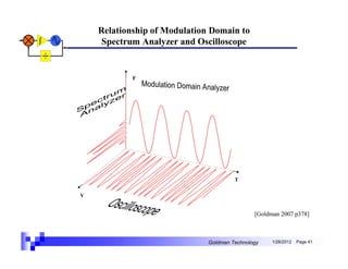 Relationship of Modulation Domain to
     Spectrum Analyzer and Oscilloscope


            F




                                       T

V


                                              [Goldman 2007 p378]



                              Goldman Technology    1/26/2012   Page 41
 