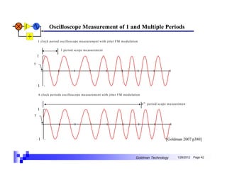 Oscilloscope Measurement of 1 and Multiple Periods

    1 clo ck p eriod oscilloscop e m easurem ent w ith jitter FM m odulation

                    1 p eriod scope m easurem ent
    1
T




    1

    6 clock periods o scilloscope m easurem ent w ith jitter F M m odulation

                                                                               6 th period scop e m easurem ent
    1
T




    1                                                                                           [Goldman 2007 p380]



                                                                          Goldman Technology            1/26/2012   Page 42
 