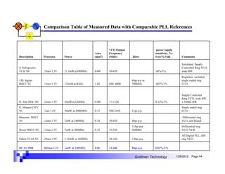 Comparison Table of Measured Data with Comparable PLL References



                                                           VCO Output                  power supply
                                                   Area    Frequency                  sensitivity, %-
Description       Processes     Power              (mm2)   (MHz)        Jitter        fvco/%-Vdd            Comments

                                                                                                            Simulated, Supply
S. Sidropoulos                                                                                              Controlled Ring VCO,
VLSI '00          .35um 3.3V    21.5mW@500MHz      0.047   30-650                     .06%/1%               wide BW

                                                                                                            Regulator included,
J.M. Ingino                                                             44ps p-p at                         single ended ring
ISSCC '01         .15um 3.3V    132mW@4GHz         1.48    600- 4000    700MHz        .007%/1%              CCO


                                                                                                            Supply Controled
                                                                                                            Ring VCO, wide BW,
H. Ahn JSSC '00   .25um 1.9V    25mW@320MHz        0.087   17-1320                    0.32%/1%              2.5MHZ BW
K. Minami CICC                                                                                              Single ended ring
'01               .1um 1.2V     30mW at 2000MHz    0.15    500-2350     21ps p-p                            CCO

Maneatis ISSCC                                                                                              Differential ring
'03               .13um 1.5V    7mW at 240MHz      0.18    30-650       48ps p-p                            VCO, self biased
                                                                        155ps p-p                           Differential ring
Hozer ISSCC '02   .13um 1.5V    7mW at 200MHz      0.16    10-350       360MHz                              VCO, VCR
                                                                                                            All Digital PLL, diff.
Fahim TCAS '03    .25um 1.9V    3.12mW at 160MHz           30-160       130ps p-p                           ring VCO


DCAS 2008         .065um 1.2V   1mW at 240MHz      0.06    12-600       80ps p-p      0.02%/1%


                                                                          Goldman Technology            1/26/2012   Page 44
 