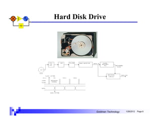 Hard Disk Drive




            Goldman Technology   1/26/2012   Page 6
 